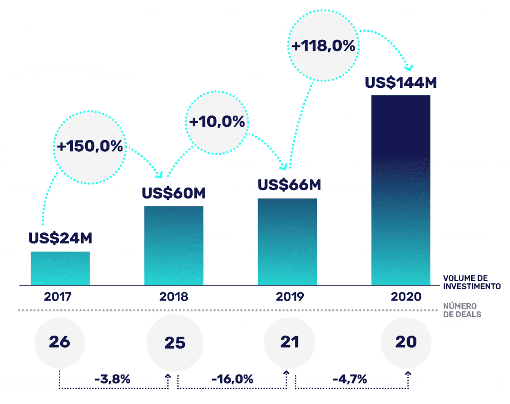 Startups brasileiras recebem US$ 144 milhões em abril 1